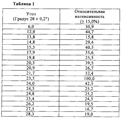 Соли и полиморфы 8-фтор-2-{4-[(метиламино)метил]фенил}-1,3,4,5-тетрагидро-6н-азепино[5,4,3-cd]индол-6-она (патент 2570198)