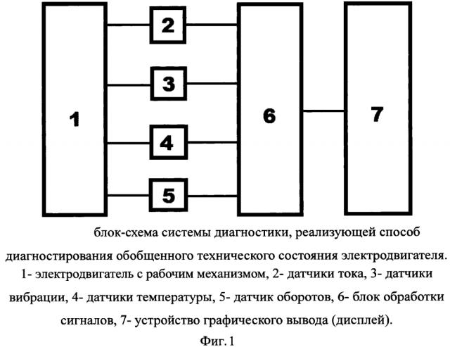 Способ диагностирования обобщённого технического состояния электродвигателя (патент 2641318)