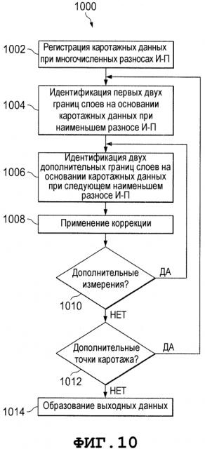 Обнаружение положения границ многочисленных подземных слоев (патент 2596080)