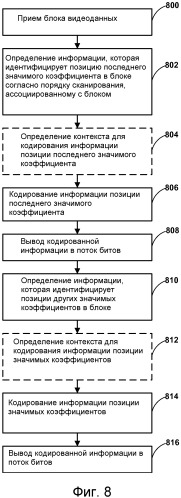 Отдельное кодирование позиции последнего значимого коэффициента видеоблока при кодировании видео (патент 2563681)