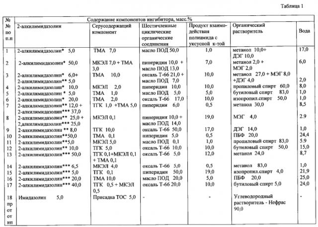 Ингибитор коррозии в гидрокарбонатных и сероводородсодержащих средах (патент 2550451)