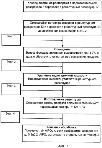 Процесс получения фосфата алюминия (патент 2480403)