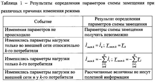 Способ оценки влияния потребителя на искажение напряжения в точке общего присоединения (патент 2627195)