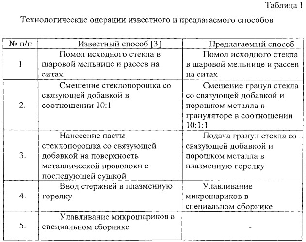 Стеклометаллические микрошарики и их способ получения (патент 2532784)