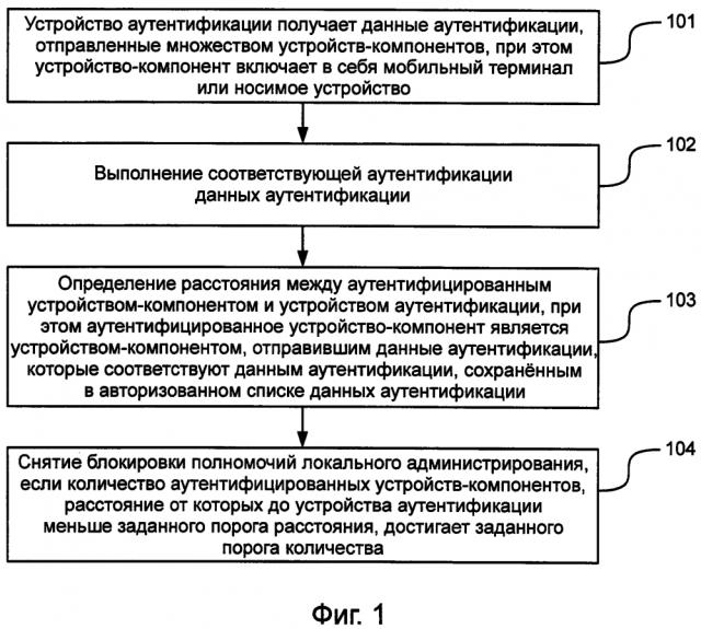 Способ снятия блокировки полномочий администрирования и устройство аутентификации (патент 2620998)