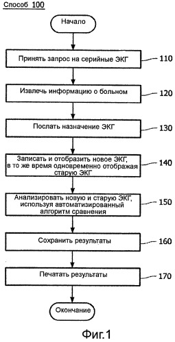 Система и способ объединения анализа серийных экг и назначения экг (патент 2481631)