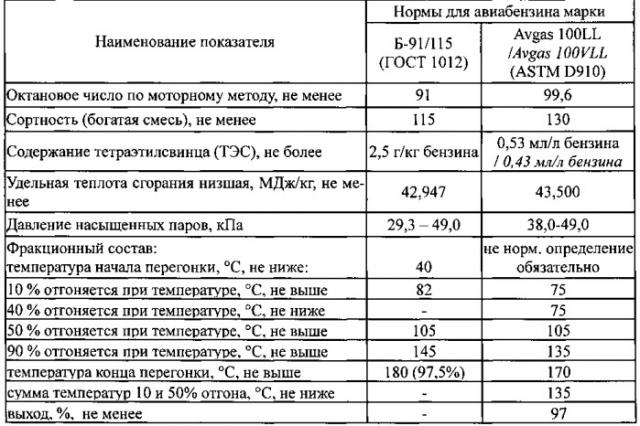 Топливная композиция авиационного бензина (патент 2554938)