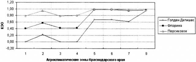Способ диагностирования адаптивного потенциала сортов плодовых культур (патент 2305930)