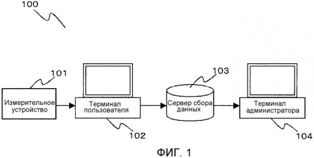 Система управления биологической информацией и измерительное устройство (патент 2538628)