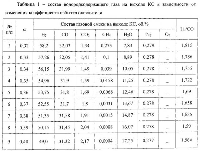 Способ получения водородсодержащего газа для производства метанола и устройство для его осуществления (патент 2632846)