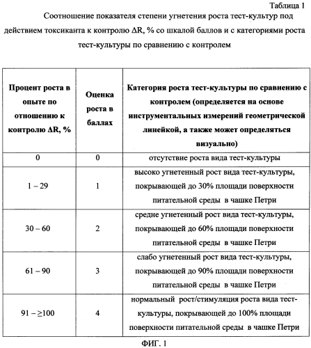 Способ определения токсичности среды по степени угнетения роста тест-культур микроорганизмов (патент 2570637)