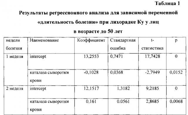 Способ определения длительности болезни при лихорадке ку на основании биохимических показателей крови (патент 2618446)