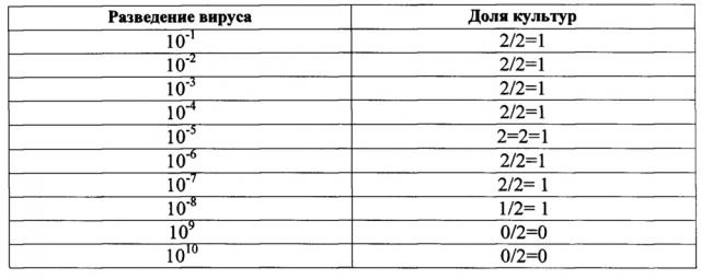 Способ получения живой культуральной аттенуированной вакцины для профилактики ветряной оспы (патент 2637093)