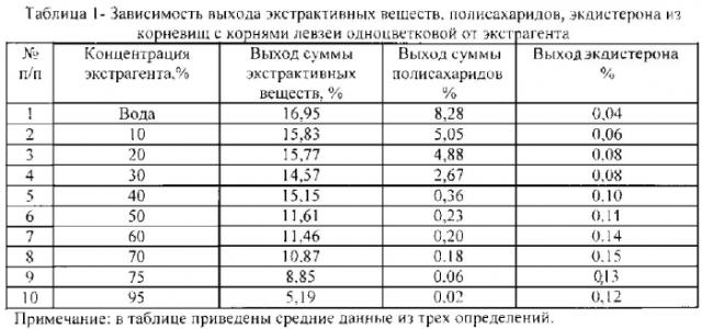 Способ получения средства, обладающего стресспротективной и антигипоксической активностью (патент 2582282)