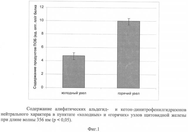 Способ оценки функционального состояния щитовидной железы (патент 2328746)