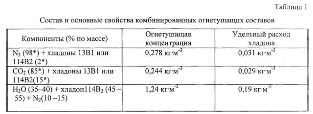 Комбинированный состав для пожаротушения, способ комбинированного пожаротушения и микрокапсулированный огнегасящий агент (патент 2622303)