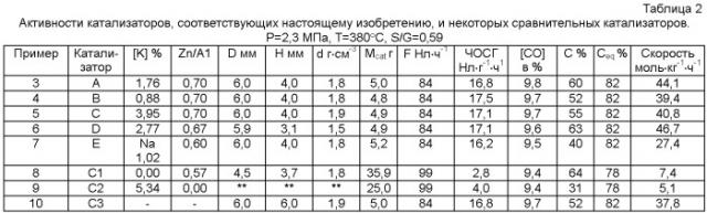 Катализатор для применения в высокотемпературной реакции сдвига и способ обогащения смеси синтез-газа водородом или монооксидом углерода (патент 2498851)