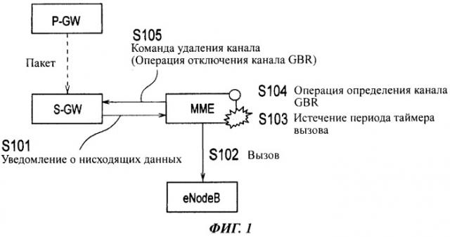 Способ мобильной связи, узел управления мобильностью и коммутатор пакетов (патент 2510593)