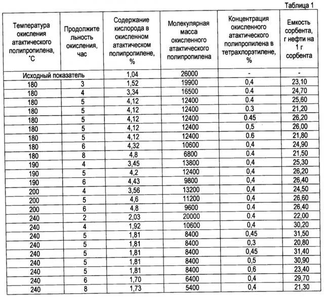 Способ получения сорбента для очистки водной поверхности от нефти и нефтепродуктов (патент 2638855)