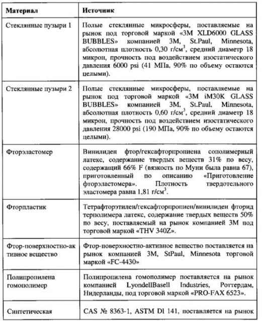 Композитные частицы, включающие фторполимер, способы получения и изделия, включающие их (патент 2627857)