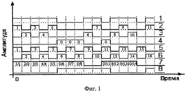 Способ передачи цифровой информации сигналами с минимальной частотной манипуляцией (патент 2475936)