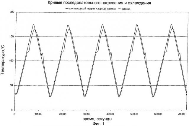 Применение солей карбоновых кислот для аккумулирования тепла (патент 2246521)