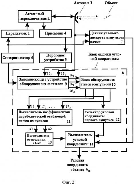 Способ измерения угловой координаты объекта и радиолокационная станция для его реализации (патент 2605433)