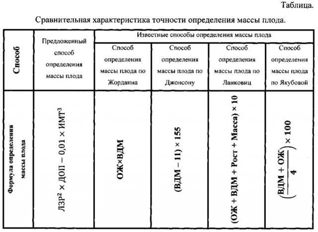 Способ определения массы плода в третьем триместре беременности (патент 2634034)