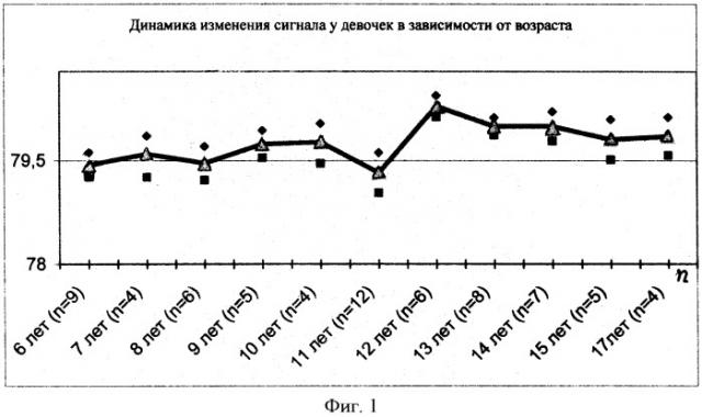 Способ диагностики функциональной активности ростковых зон костей детей и подростков (патент 2460455)