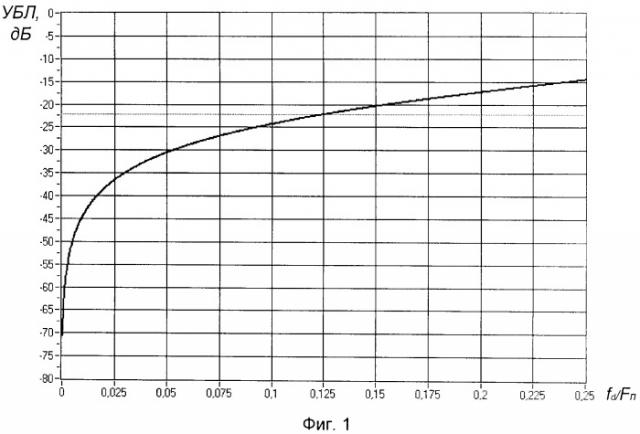Способ подавления боковых лепестков автокорреляционной функции широкополосного сигнала (патент 2503971)