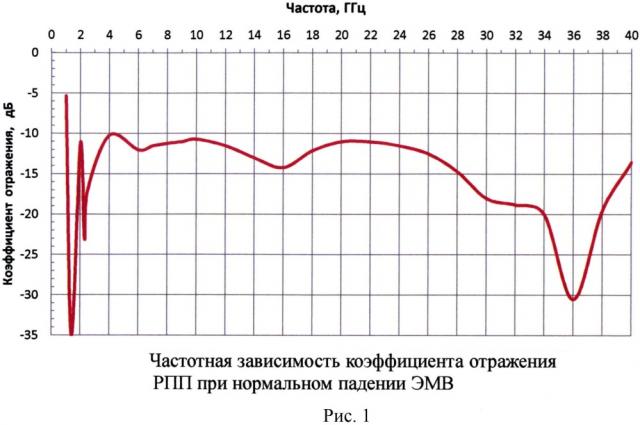 Сверхширокополосное радиопоглощающее покрытие (патент 2626073)