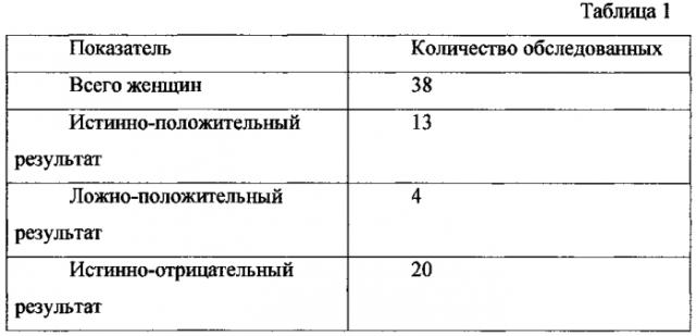 Способ прогнозирования рецидива угрожающего выкидыша (патент 2585244)