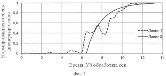 Способ приготовления наносуспензии для изготовления полимерного нанокомпозита (патент 2500695)