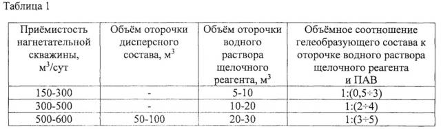 Способ регулирования профиля приёмистости нагнетательной скважины (варианты) (патент 2627785)