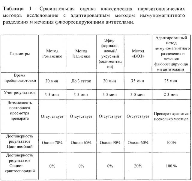 Способ определения цист лямблий и ооцист криптоспоридий в клиническом материале, смывах с объектов окружающей среды, в почве (патент 2638810)