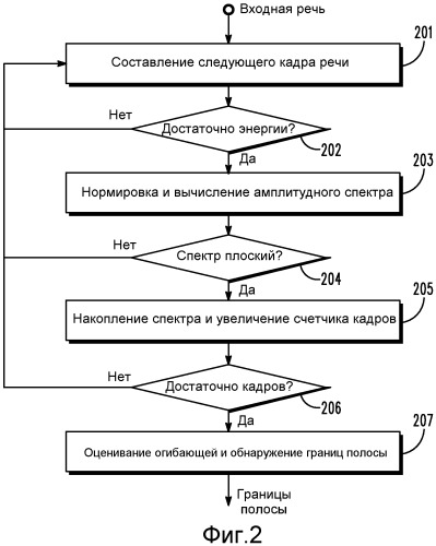 Способ и устройство для способствования определению ограничивающих частот сигнала (патент 2485608)