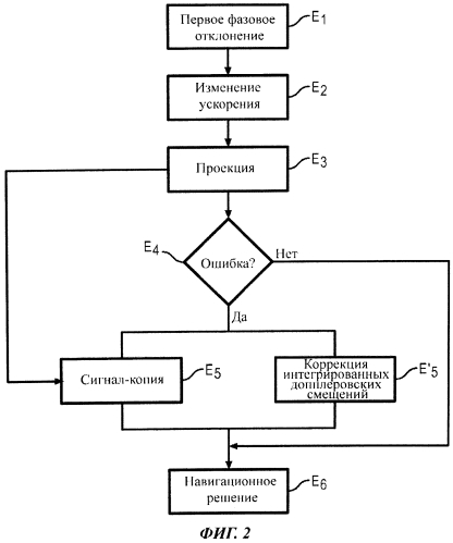 Способ определения и коррекции отклонения фазы несущей в ходе приема радионавигационного сигнала (патент 2584139)