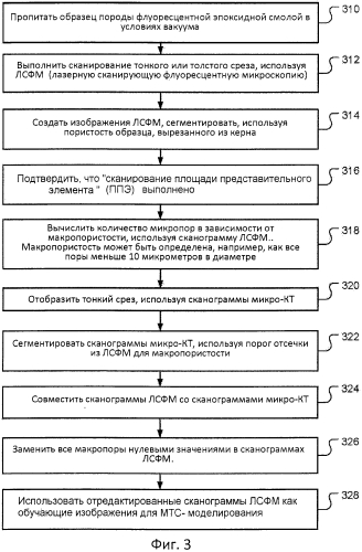 Способы построения 3-мерных цифровых моделей пористой среды с использованием комбинации данных высокого и низкого разрешения и многоточечной статистики (патент 2576501) Способы построения 3-мерных цифровых моделей пористой среды с использованием комбинации данных высокого и низкого разрешения и многоточечной статистики (патент 2576501)