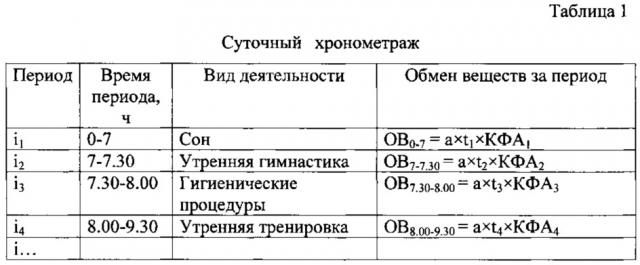 Способ расчета энерготрат на основании индивидуальной активности спортсмена (патент 2631562)