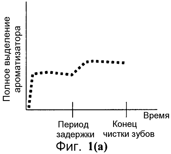 Выделение ароматизатора из многослойной пленки во время чистки (патент 2552316)