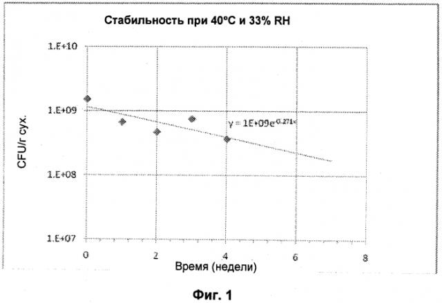 Стабильная сухая порошкообразная композиция, содержащая биологически активные микроорганизмы и/или биоактивные материалы, и способ ее изготовления (патент 2567668)