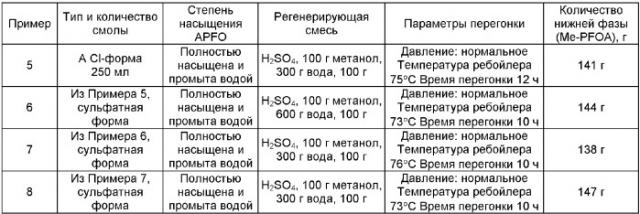 Способ регенерации поверхностно-активных веществ на основе фторированных кислот с частиц адсорбента, насыщенных указанными пав (патент 2382762)