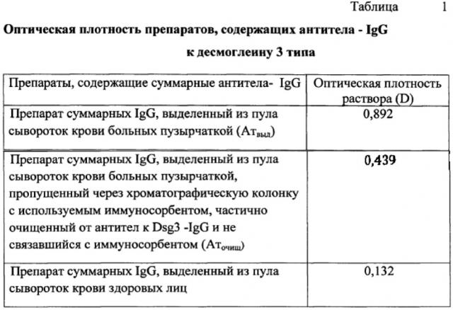 Способ получения селективного иммуносорбента для удаления антител-igg к десмоглеину 3 типа из сыворотки крови больных пузырчаткой (патент 2622005)