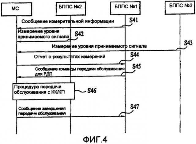 Способ выполнения передачи обслуживания для режима двойной передачи в системе беспроводной мобильной связи (патент 2388180)