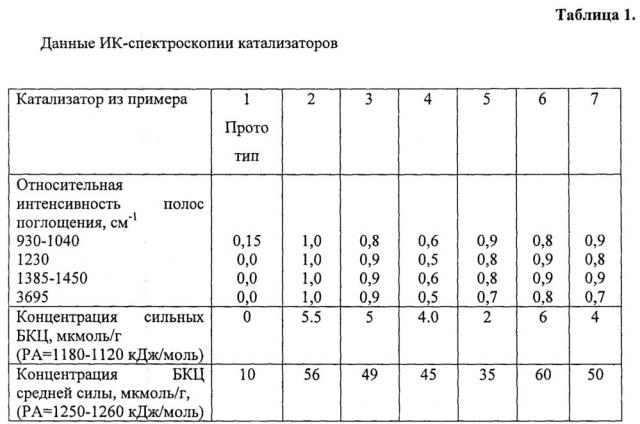 Способ приготовления катализатора гидроочистки сырья гидрокрекинга (патент 2665486)