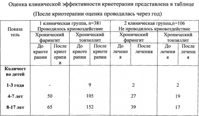 Способ иммуномодулирующей и регенеративной криотерапии для лечения хронических лор-заболеваний у детей (патент 2531967)