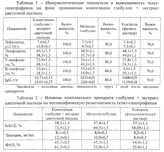 Способ получения препарата для повышения резистентности новорожденного молодняка сельскохозяйственных животных и способ повышения резистентности (патент 2570393)