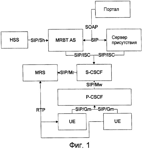 Система и способ воспроизведения сигнала контроля посылки вызова в ims-сети (патент 2438264)