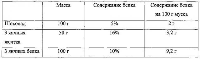 Аэрированные пищевые продукты с улучшенной устойчивостью пены (патент 2619897)