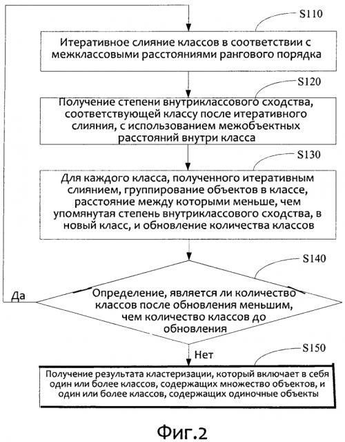 Способ и устройство для кластеризации (патент 2628167)